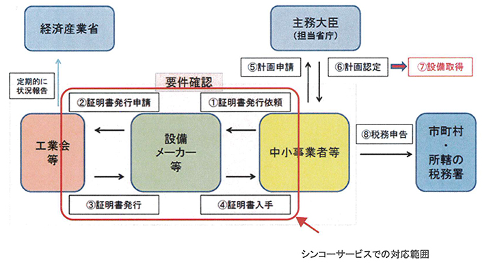 申請のスキーム