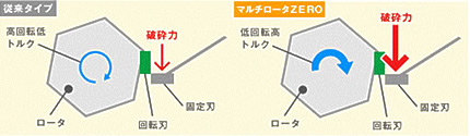 マルチロータZERO特徴