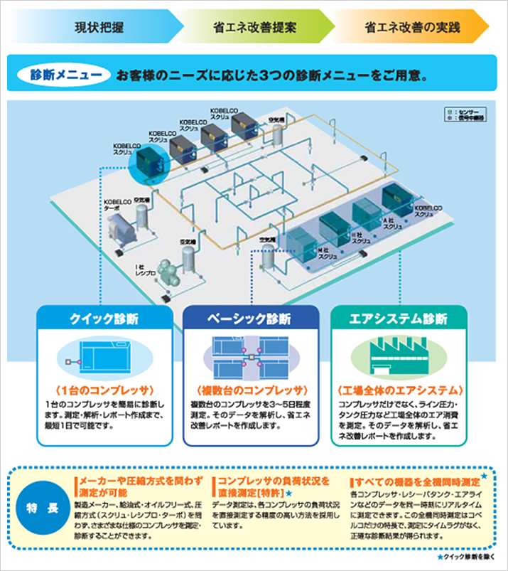 診断メニュー