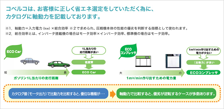 コベルコは、お客様に正しく省エネ選定をしていただく為に、カタログに軸動力を記載しております。