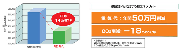(例)22kwクラスコンプレッサをカタログではなく、軸動力で比較した場合