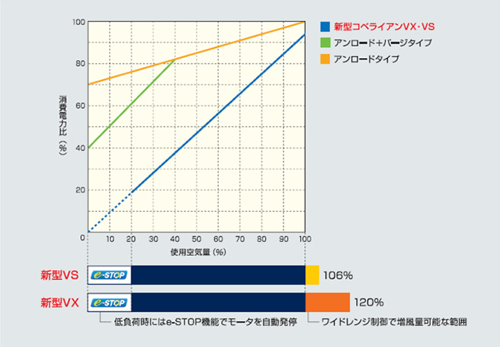 インバータ制御+e-STOP+ワイドレンジ制御で省エネ効果アップ