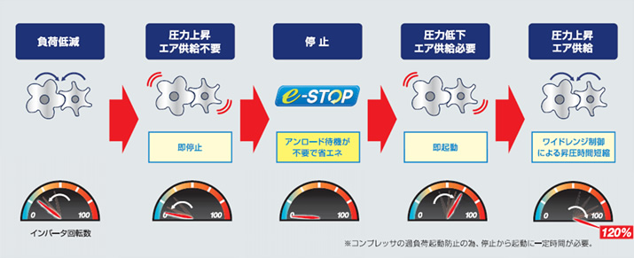 無駄なエネルギーを使わないe-stop機能